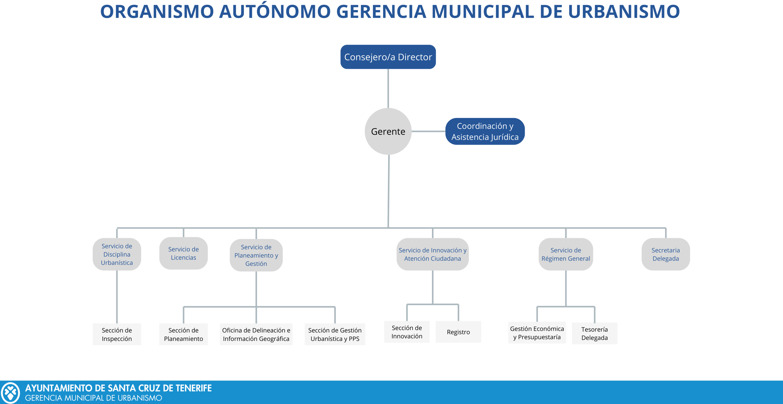 Organigrama GMU